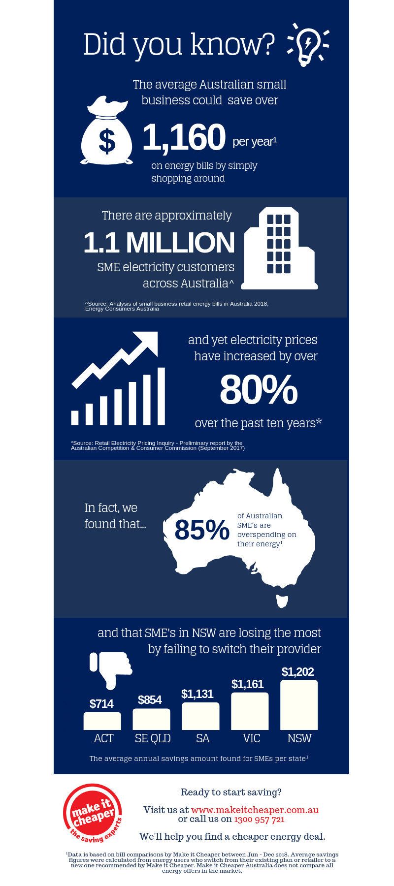 How Much Are Australian SME's Overpaying On Energy?