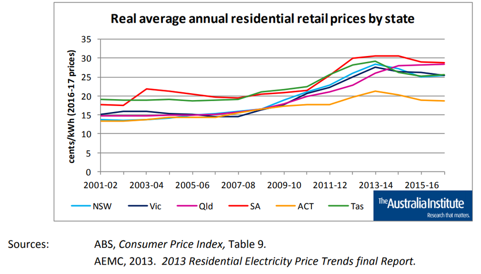 67a2722f235349585673e0f1462223aef96ffb4b_south-australia-energy-costs.png